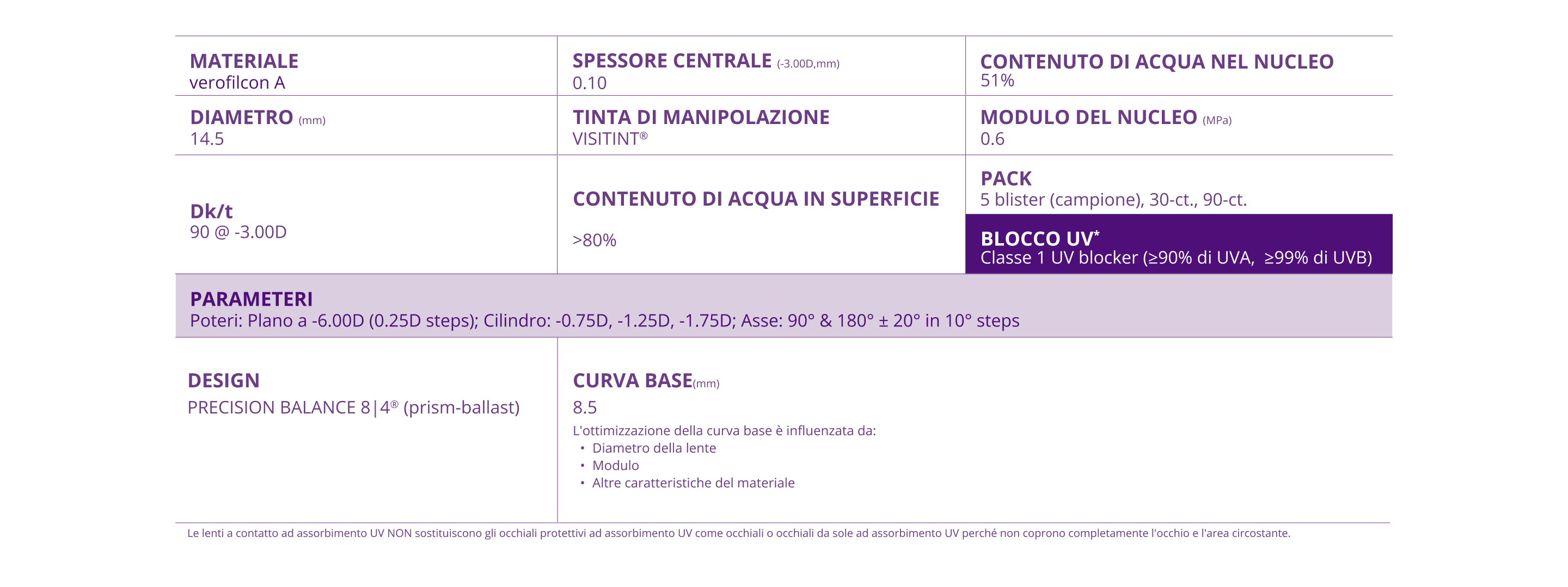 PRECISION1 for Astigmatism Parameters