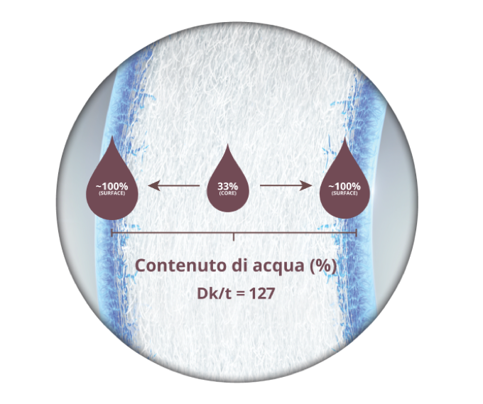 Water gradient Dailies TOTAL1 for astigmatism