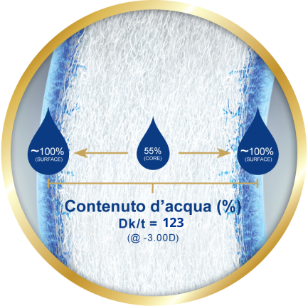 image of Contenuto d'acqua