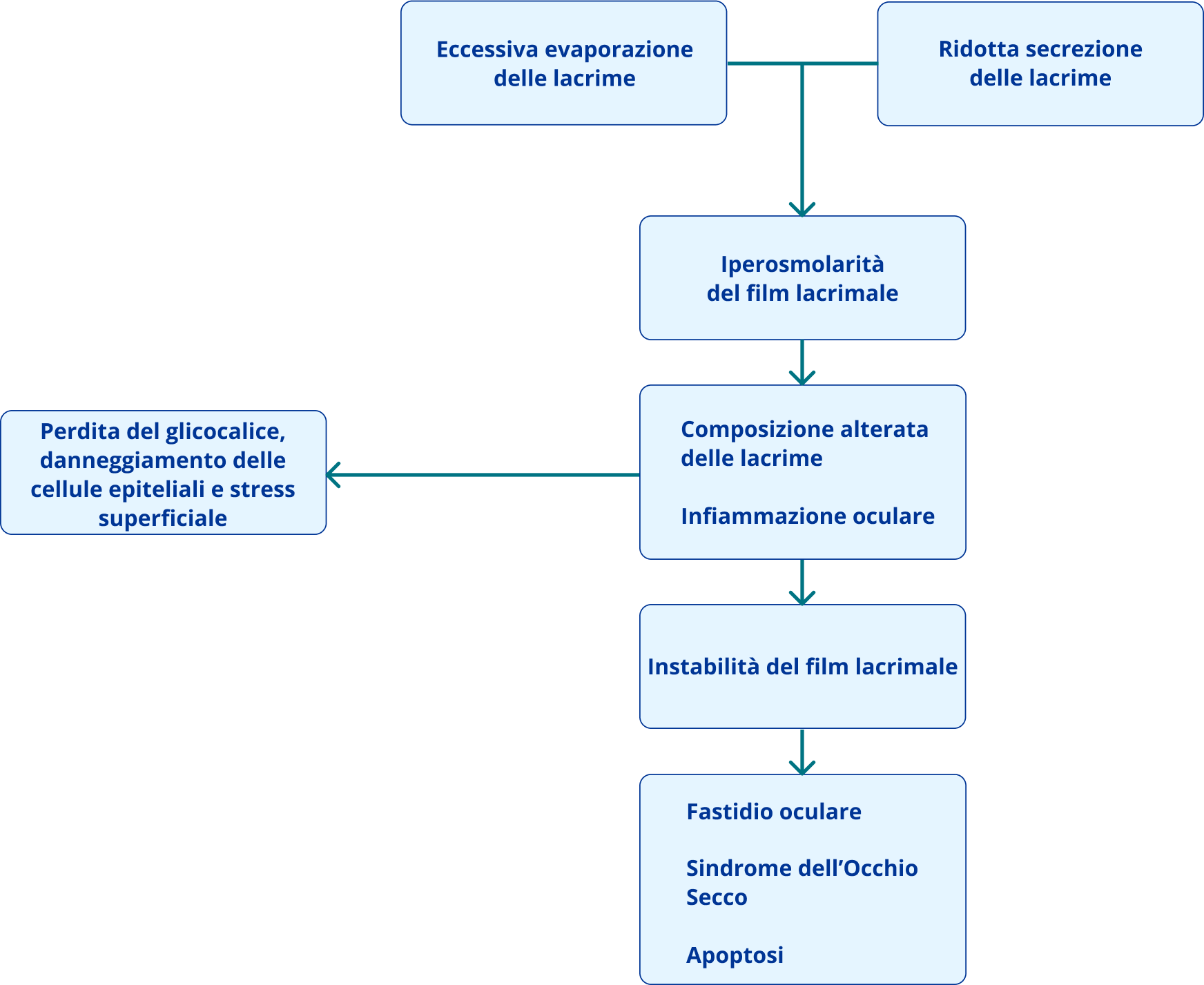 Diagram of how does poor tear secretion cause tear film instability in DED