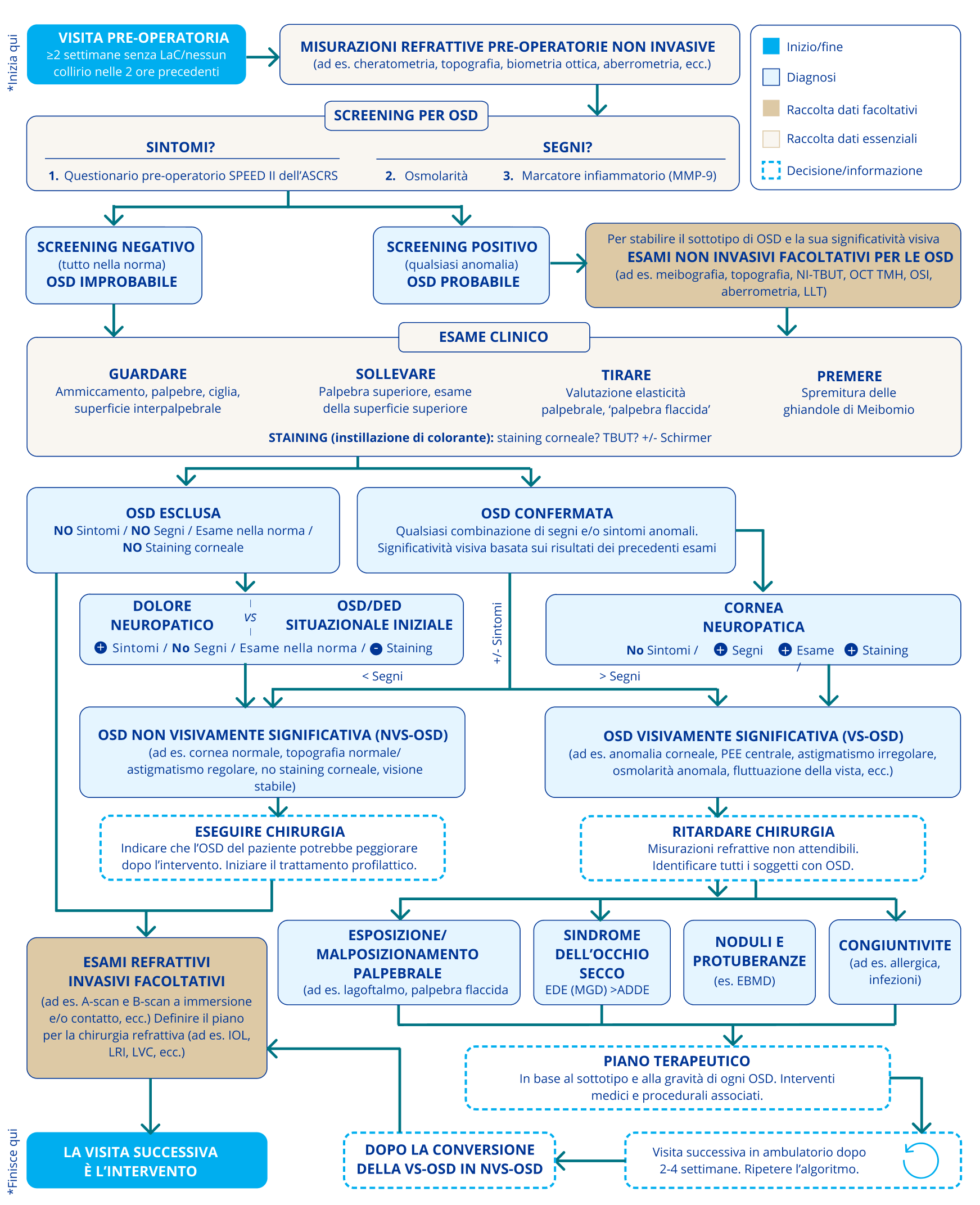 DED1 classification diagram