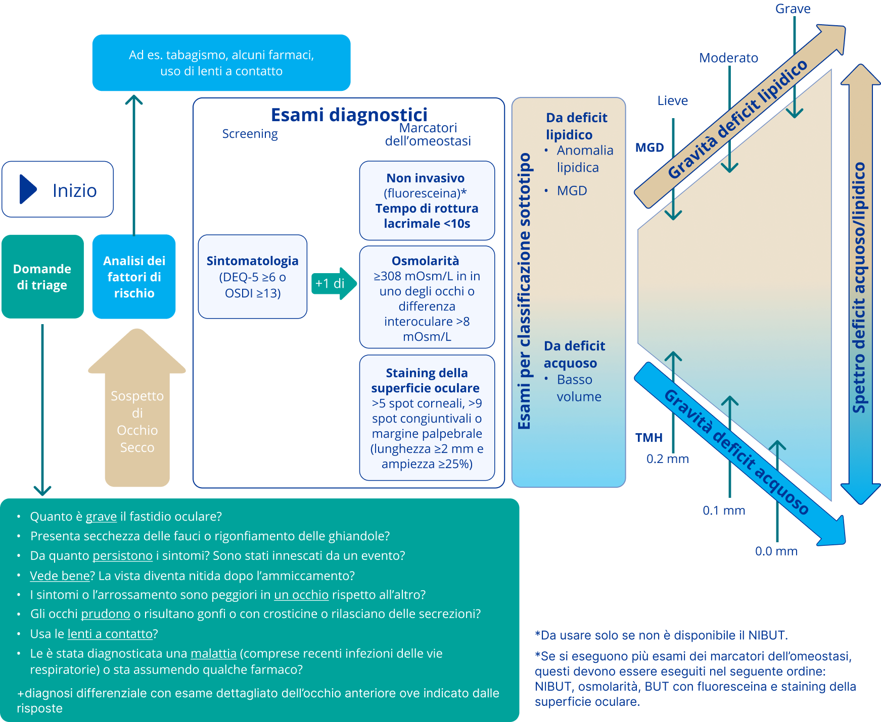 The recommended diagnostic approach for DED diagram