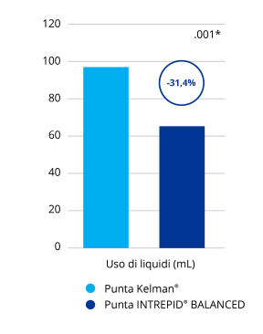 Grafico a barre che confronta l'uso del liquido di aspirazione con la punta INTREPID BALANCED e la punta Kelman. La punta INTREPID BALANCED ha utilizzato il 31,4% in meno di fluido di aspirazione rispetto alla punta Kelman. Si tratta di una differenza statisticamente significativa.