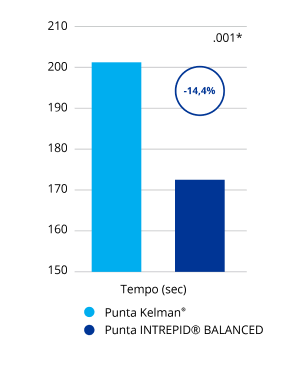 Grafico a barre che confronta il tempo di aspirazione con la punta INTREPID BALANCED e la punta Kelman. La punta INTREPID BALANCED ha richiesto un tempo di aspirazione inferiore del 14,4% rispetto alla punta Kelman. Si tratta di una differenza statisticamente significativa.