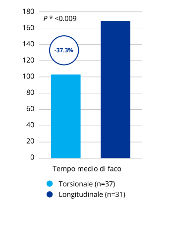 Un grafico a barre che confronta il tempo medio totale di needle faco dei sistemi a ultrasuoni OZil Torsional e trasversali. OZil Torsional ha registrato un tempo di needle faco inferiore del 32,4% rispetto al sistema trasversale e questa differenza è risultata statisticamente significativa.