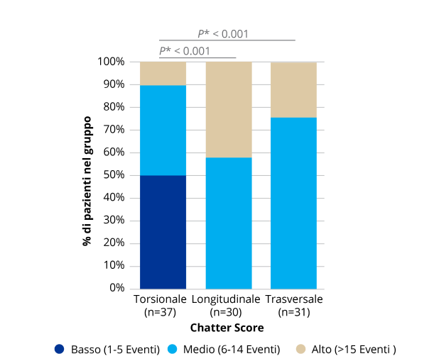 Un grafico a barre che confronta il chatter score delle tecnologie torsionali, longitudinali e trasversali. OZil Torsional ha mostrato un chatter score significativamente migliore rispetto alle tecnologie longitudinali e trasversali.