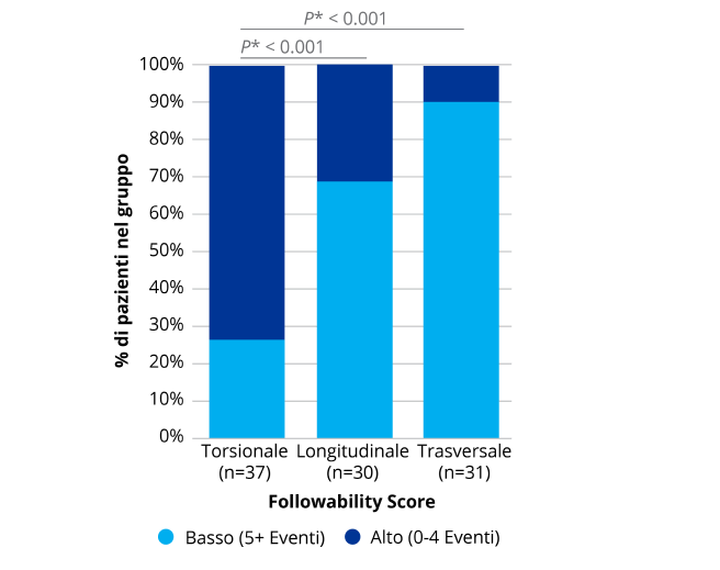 Un grafico a barre che confronta la followability delle tecnologie torsionali, longitudinali e trasversali. OZil Torsional ha mostrato una followability significativamente migliore rispetto alle tecnologie longitudinali e trasversali.