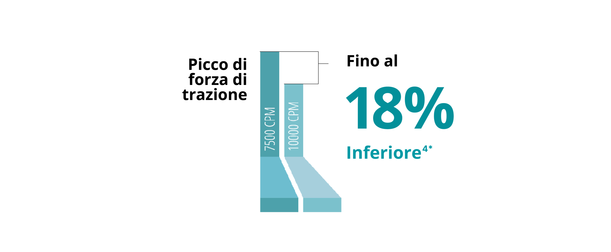 Un grafico a barre che confronta la forza di trazione di picco tra la sonda Advanced ULTRAVIT da 7,5K e quella da 10K con calibro 25+. La sonda da 10K ha una trazione pulsatile inferiore del 18%.