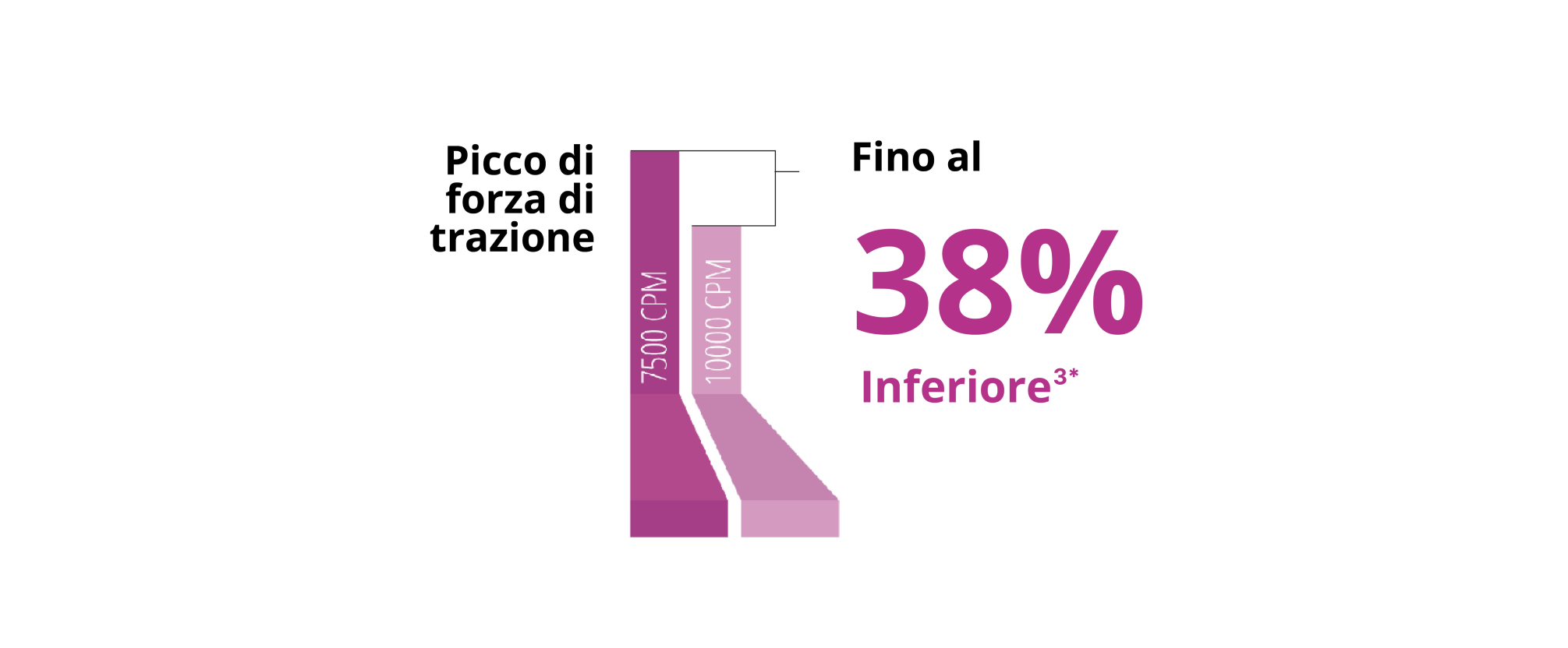 Un grafico a barre che confronta la forza di trazione di picco tra la sonda 7,5K e la sonda 10K 27+ Gauge Advanced ULTRAVIT. La sonda da 10K ha una trazione pulsatile inferiore del 38%.