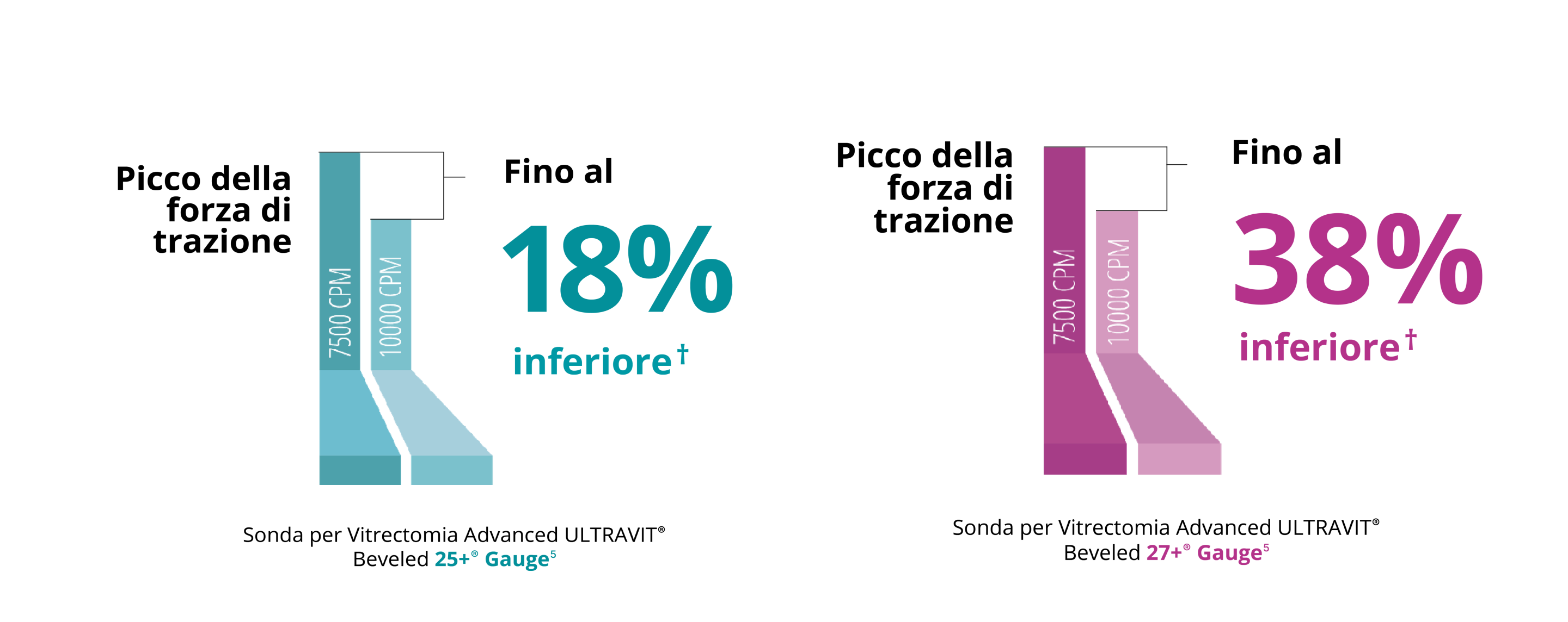 Un grafico a barre che confronta la forza di trazione di picco della sonda Ultravit da 7,5K e da 10K con calibro 25+. La sonda 10K in modalità Core Vitrectomy ha una forza di trazione di picco inferiore del 18%. Un grafico a barre che confronta la forza di trazione di picco della sonda Ultravit da 7,5K e 10K con calibro 27+. La sonda 10K in modalità Core Vitrectomy ha una forza di trazione di picco inferiore del 38%.