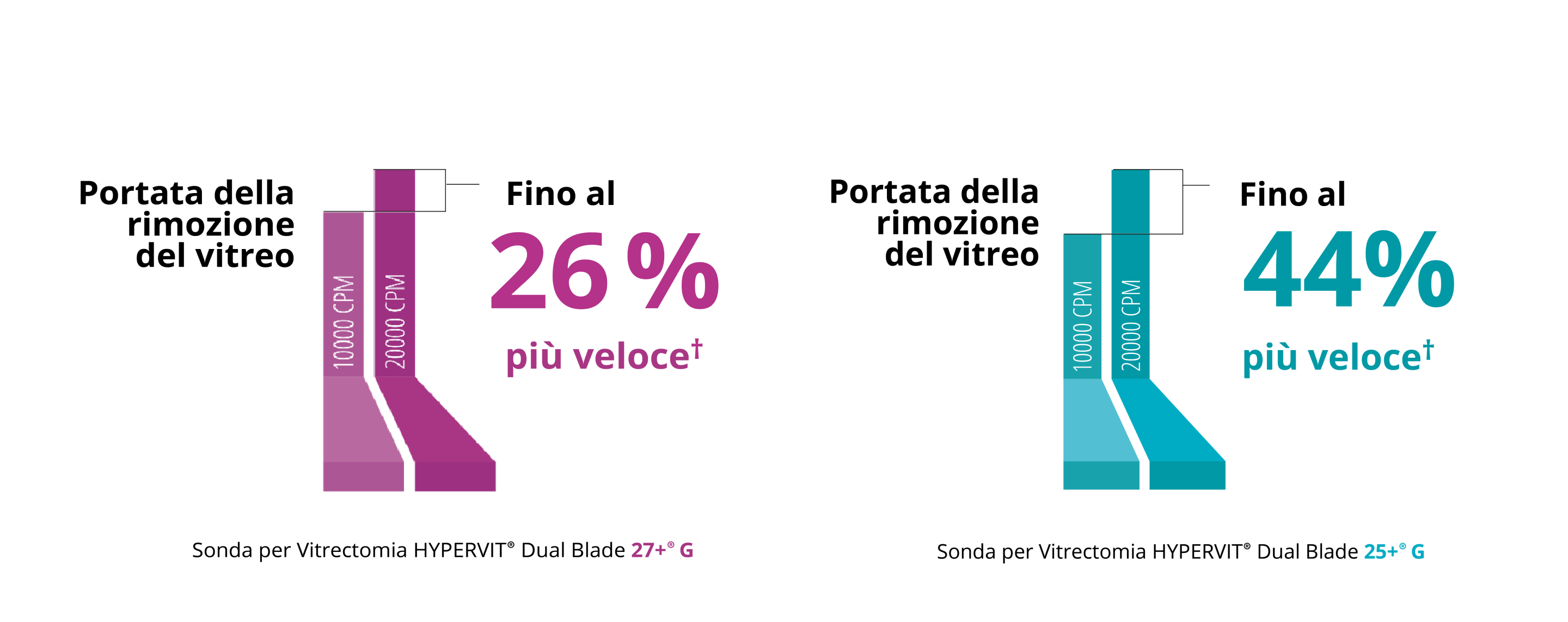 Un grafico a barre che confronta la velocità di flusso vitreo tra la sonda Hypervit 10K e 20K 27+ Gauge. La sonda 20K ha una velocità di flusso vitreo superiore del 26%. Un grafico a barre che confronta la velocità del flusso vitreo tra la sonda Hypervit 10K e 20K 25+ Gauge. La sonda 20K ha una velocità di flusso vitreo superiore del 44%.