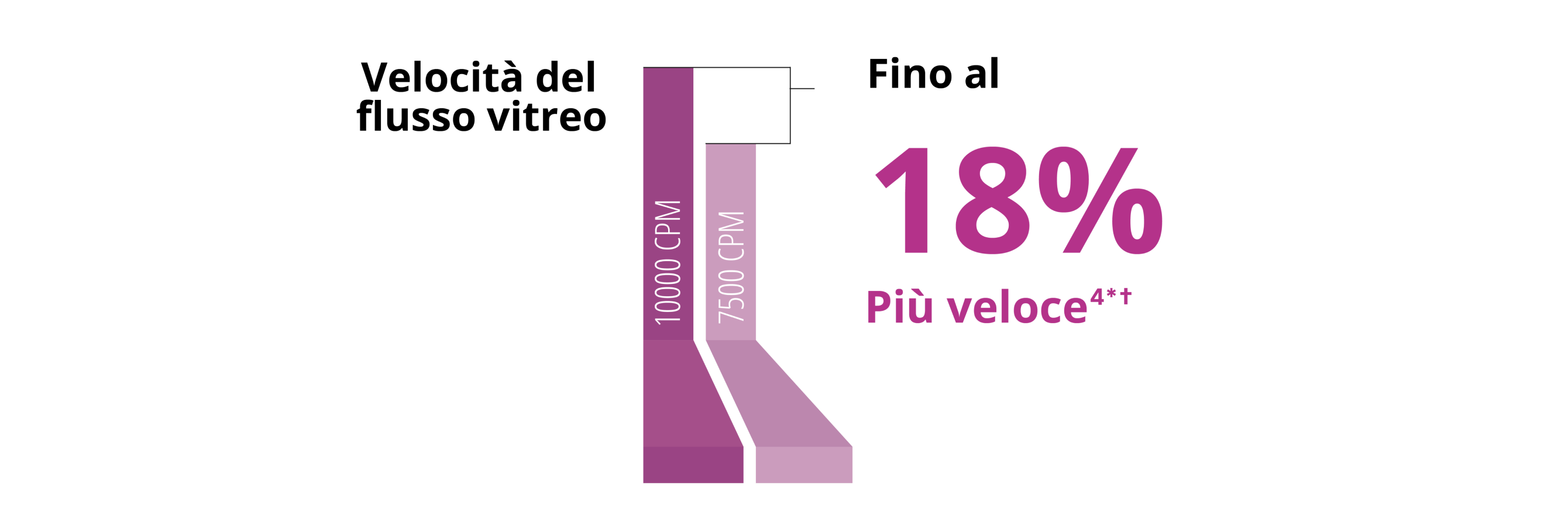 Un grafico a barre che confronta la portata del vitreo tra la sonda 7,5K e la sonda 10K 27+ Gauge Advanced ULTRAVIT. La sonda da 10K ha una velocità di flusso vitreo superiore del 18%.