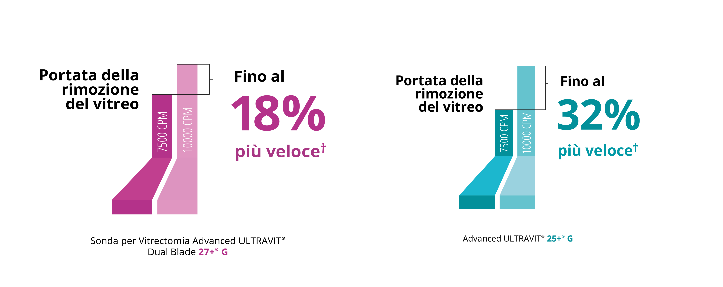 Un grafico a barre che confronta la portata del vitreo tra la sonda Ultravit da 7,5K e quella da 10K con calibro 27+. La sonda da 10K ha una velocità di flusso vitreo superiore del 18%.  Un grafico a barre che confronta la portata del vitreo tra la sonda Ultravit da 7,5K e quella da 10K con calibro 25+. La sonda da 10K ha una velocità di flusso vitreo superiore del 32%.