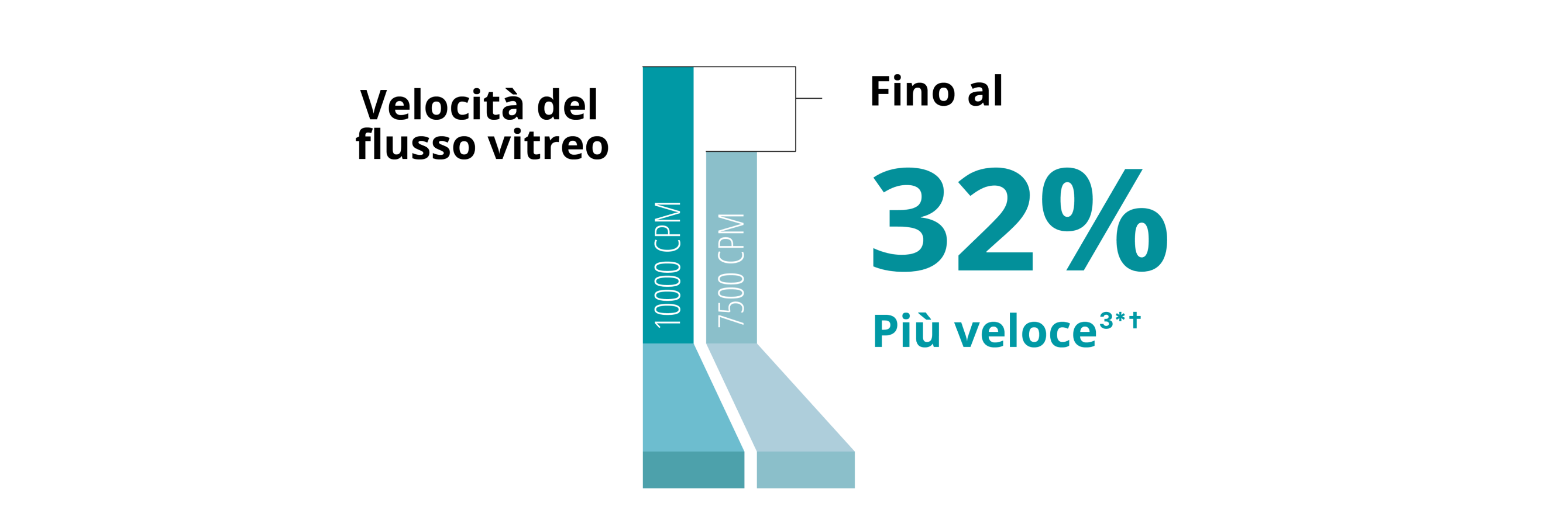 Un grafico a barre che confronta la portata del vitreo tra la sonda Advanced ULTRAVIT da 7,5K e quella da 10K con calibro 25+. La sonda da 10K ha una velocità di flusso vitreo superiore del 32%.