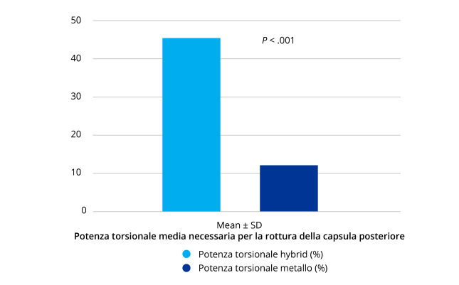 Un grafico a barre, misurato in percentuale, che mostra la potenza torsionale media richiesta per la rottura della capsula posteriore tra la potenza torsionale ibrida e la potenza torsionale metallica.    La potenza torsionale ibrida è rappresentata dalla barra di colore azzurro e misura circa il 45%, mentre la potenza torsionale metallica è rappresentata dalla barra di colore blu scuro e misura circa il 12%.