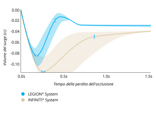Un grafico a linee che confronta il volume di surge dopo la perdita dell'occlusione con il sistema LEGION e il sistema INFINITI con una IOP di 55 mmHg e un'impostazione del vuoto di 550 mmHg. Il sistema LEGION ha registrato il 30% in meno di surge e il 50% in più di recupero dal surge.