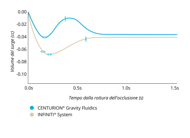 Un grafico a linee che confronta il volume di surge dopo l'interruzione dell'occlusione con CENTURION Gravity Fluidics e il sistema INFINITI con una IOP di 55 mmHg e un'impostazione del vuoto di 400 mmHg. Il sistema LEGION ha registrato il 50% in meno di surge e il 40% in più di recupero dal surge.