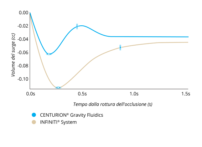 Un grafico a linee che confronta il volume di surge dopo l'interruzione dell'occlusione con CENTURION Gravity Fluidics e il sistema INFINITI con una IOP di 55 mmHg e un'impostazione del vuoto di 550 mmHg. Il sistema LEGION ha registrato il 50% in meno di surge e il 50% in più di recupero dal surge.