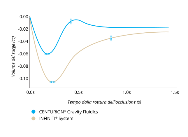 Un grafico a linee che mostra il confronto della protezione da surge di vari sistemi faco. I sistemi CENTURION Gravity Fluidics e CENTURION Active Fluidics senza ACTIVE SENTRY presentano livelli di surge comparabilmente bassi a ogni limite di vuoto. Il sistema WhiteStar Signature e il sistema INFINITI presentano livelli più elevati di surge a tutti i limiti di vuoto rispetto a CENTURION Gravity Fluidics e CENTURION Active Fluidics.