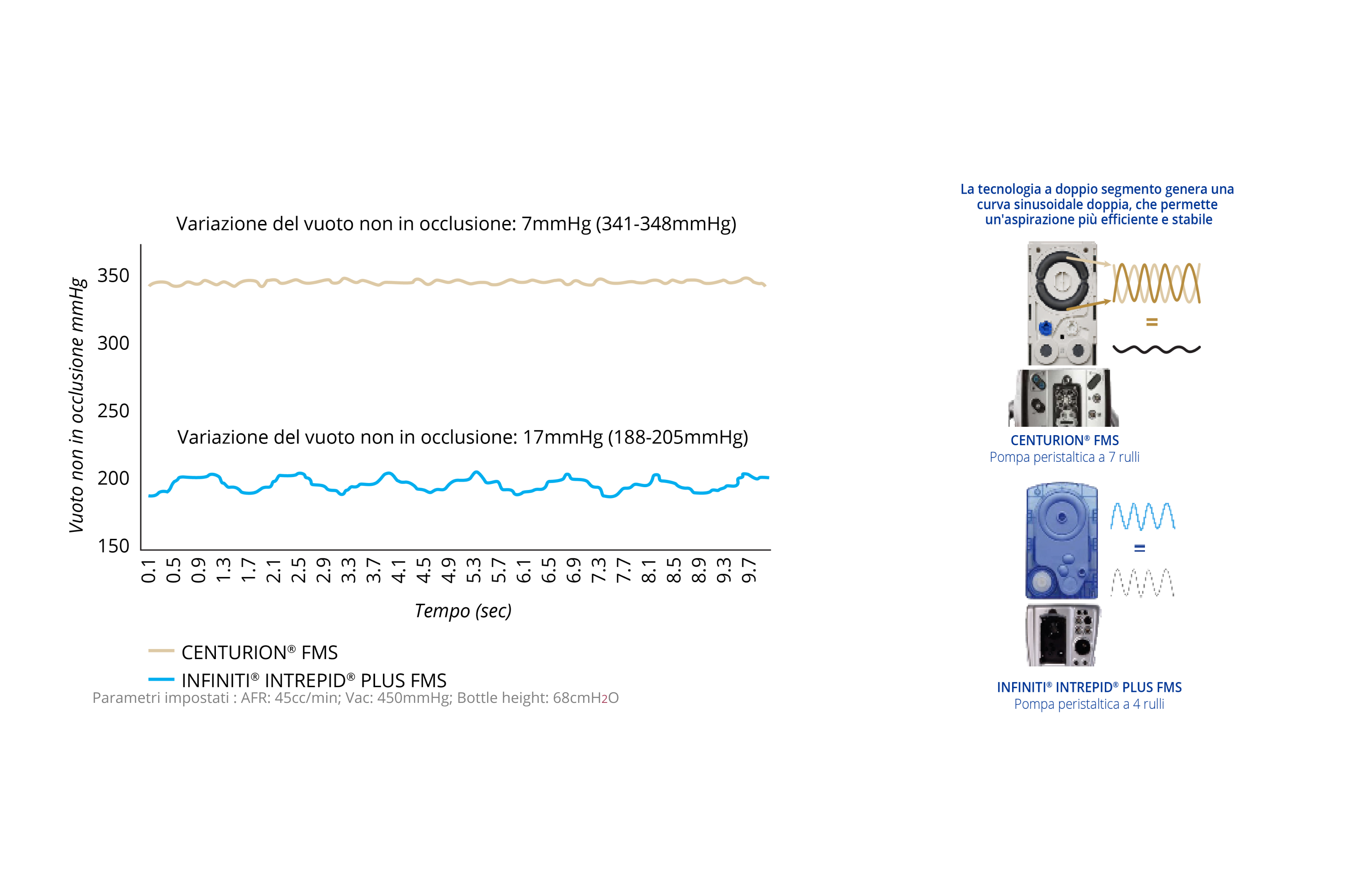 Un grafico a linee che mostra la variazione del vuoto senza occlusione di CENTURION FMS e INFINITI INTREPID PLUS FMS. CENTURION FMS è più stabile nel tempo rispetto a INFINITI FMS. Un'immagine di CENTURION FMS e INFINITI FMS. La tecnologia a doppio segmento di CENTURION FMS genera una doppia curva sinusoidale, consentendo un'aspirazione più efficiente e stabile rispetto a INFINITI FMS.