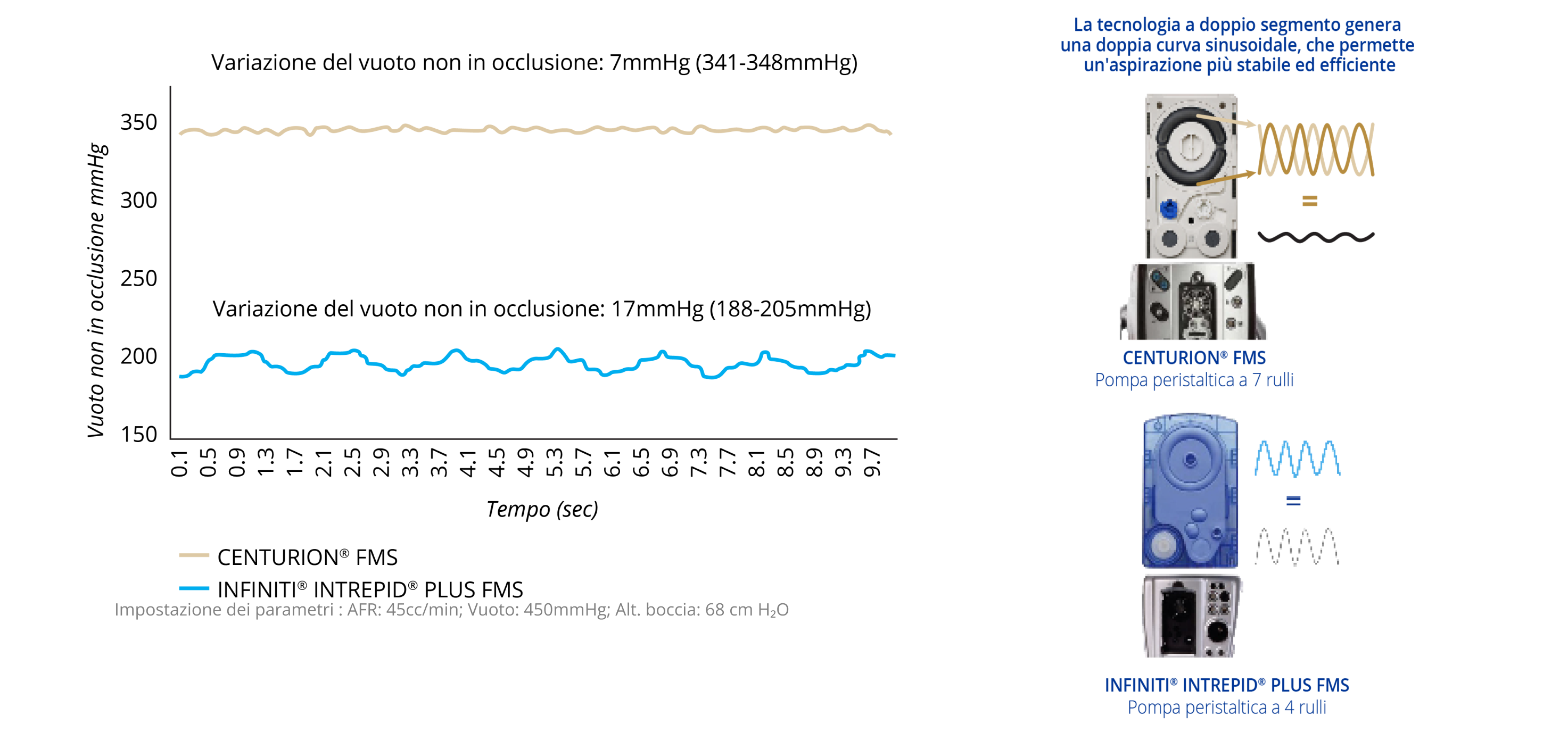 Un grafico a linee che mostra la variazione del vuoto di non occlusione di CENTURION FMS e INFINITI INTREPID PLUS FMS. CENTURION FMS è più stabile nel tempo rispetto a INFINITI FMS. Un'immagine di CENTURION FMS e INFINITI FMS. La tecnologia a doppio segmento di CENTURION FMS genera una doppia curva sinusoidale, consentendo un'aspirazione più efficiente e stabile rispetto a INFINITI FMS.
