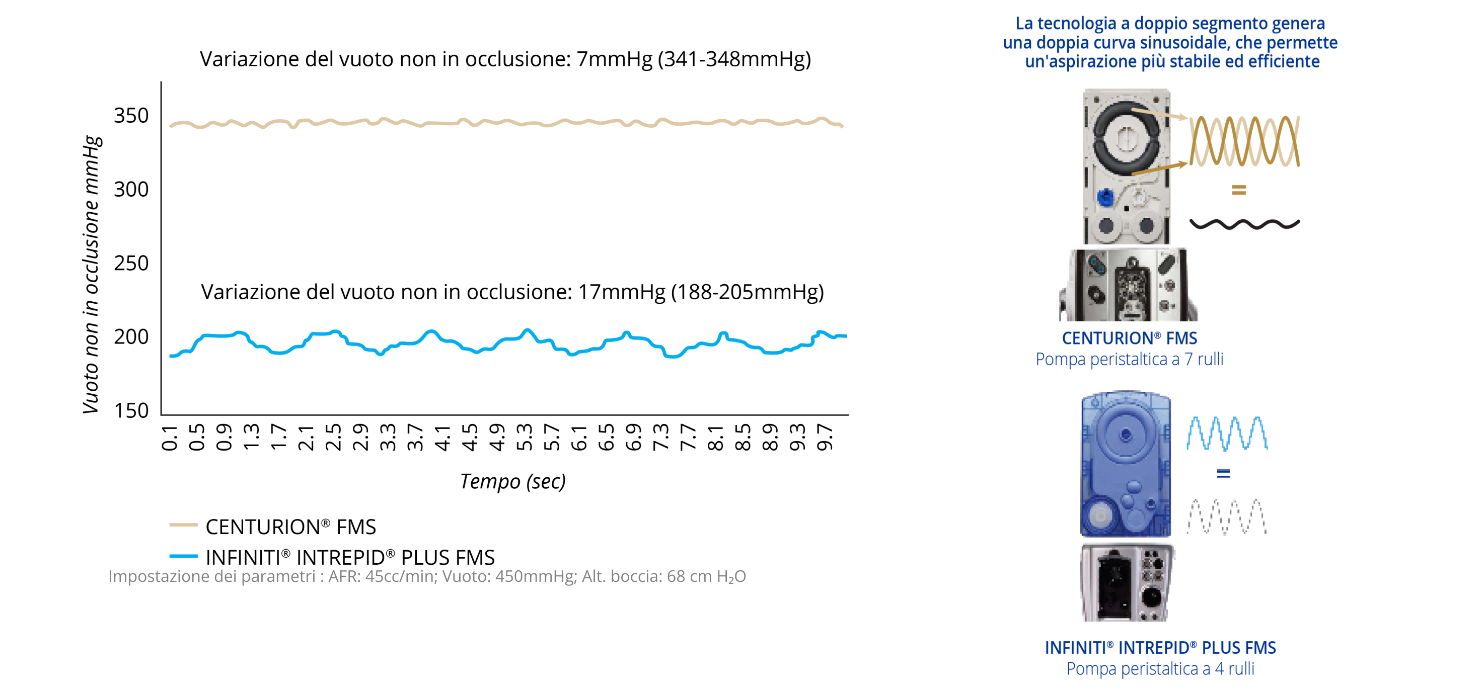 Un grafico a linee che mostra la variazione del vuoto di non occlusione di CENTURION FMS e INFINITI INTREPID PLUS FMS. CENTURION FMS è più stabile nel tempo rispetto a INFINITI FMS. Un'immagine di CENTURION FMS e INFINITI FMS. La tecnologia a doppio segmento di CENTURION FMS genera una doppia curva sinusoidale, consentendo un'aspirazione più efficiente e stabile rispetto a INFINITI FMS.