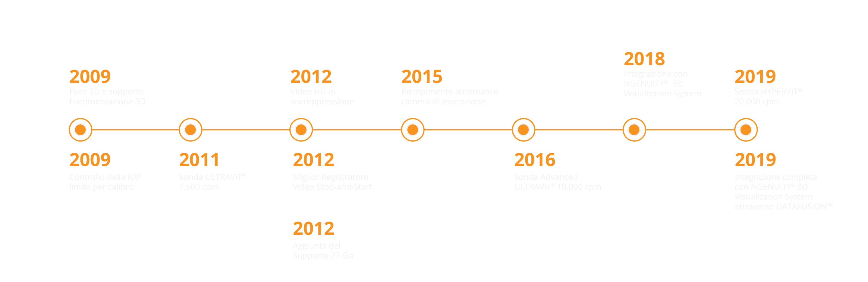 Una linea temporale che va dal 2009 al 2019 e che mostra l'evoluzione delle caratteristiche del CONSTELLATION Vision System.