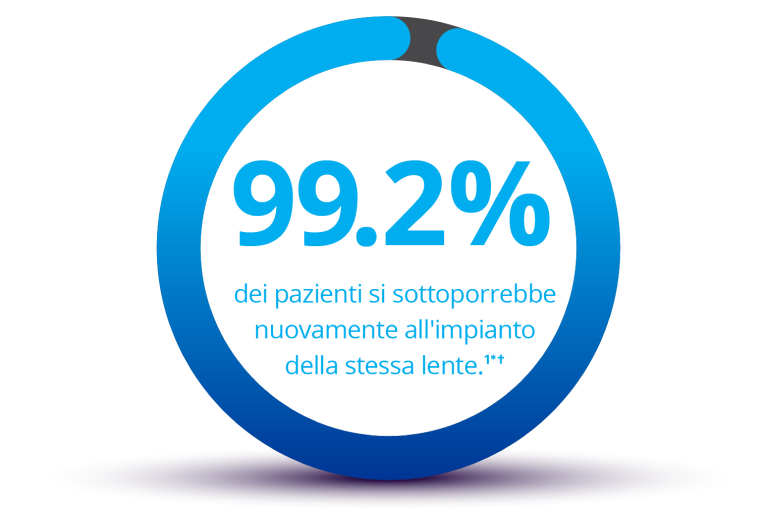 Cerchio blu quasi completato con la parte rimanente grigia. All'interno del cerchio, il testo recita "Il 99,2% dei pazienti si farebbe impiantare nuovamente la stessa lente". Sotto il cerchio si legge "Dati raccolti 6 mesi dopo l'intervento".