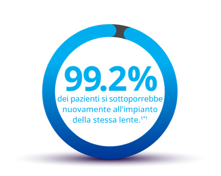 Infografica circolare che mostra che il 99,2% dei pazienti si sottoporrebbe nuovamente all’impianto della stessa lente intraoculare (IOL).