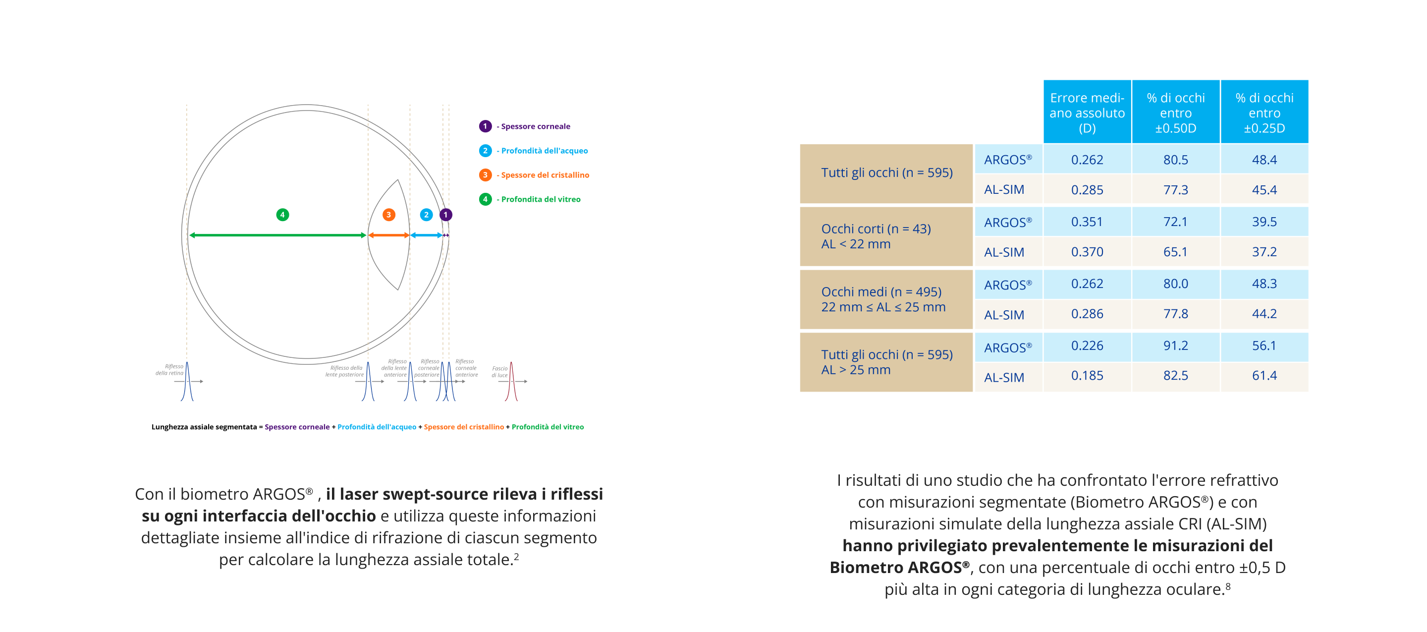 Illustrazione di un occhio che mostra come il biometro ARGOS utilizzi il laser swept-source per rilevare i riflessi di ciascuna interfaccia dell'occhio e calcolare la lunghezza assiale totale. Una tabella che confronta l'errore di rifrazione negli occhi misurati con il Biometro ARGOS rispetto agli occhi la cui lunghezza assiale è stata calcolata con il metodo dell'IRC simulato. Una percentuale maggiore di occhi misurati con il Biometro ARGOS si trova entro 0,50D dalla rifrazione target.