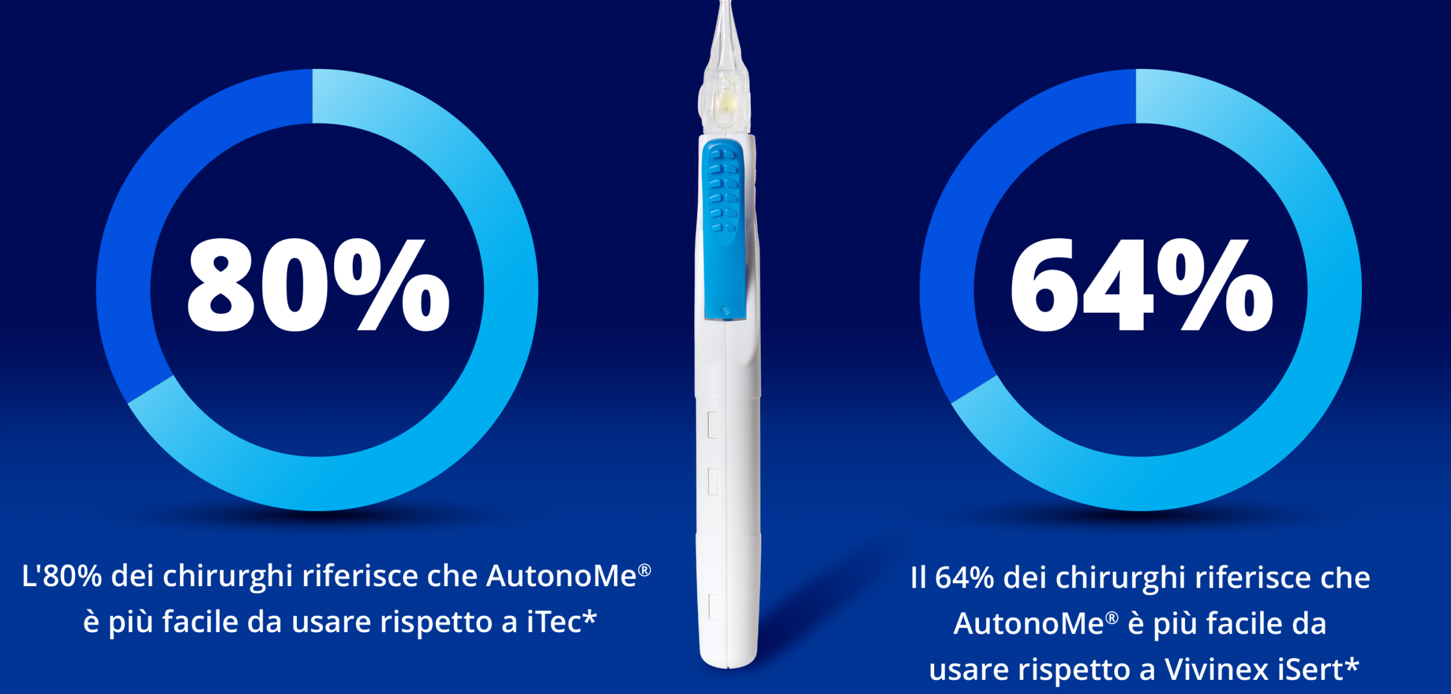AutonoMe Delivery System tra due cerchi blu. Il cerchio a sinistra rappresenta visivamente l'80%. Il testo bianco sotto questo cerchio recita: "L'80% dei chirurghi ha dichiarato che AutonoMe è più facile da usare rispetto a iTec". Il cerchio a destra rappresenta visivamente il 64%. Il testo bianco sotto questo cerchio recita "Il 64% dei chirurghi ha indicato AutonoMe come più facile da usare rispetto a Vivinex iSert".