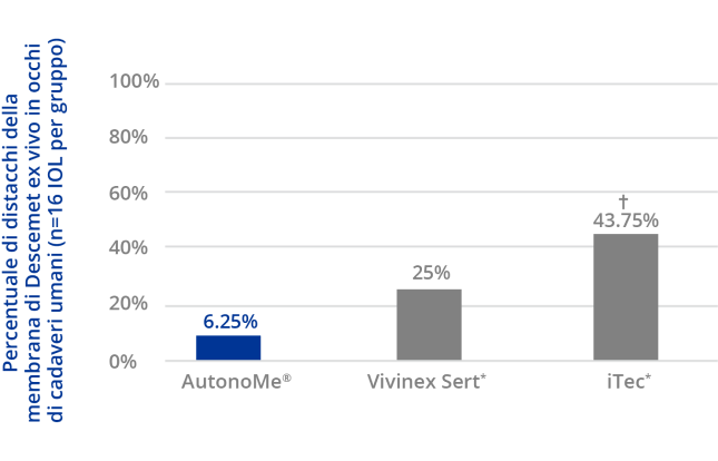 Il grafico a barre illustra la "percentuale di distacco della membrana di Descemet ex vivo in occhi di cadavere umano". AutonoMe riporta la percentuale più bassa, pari al 6,25%, mentre Vivinex iSert e iTec riportano rispettivamente il 25 e il 43,75%.  La differenza tra AutonoMe e iTec era staticamente significativa.