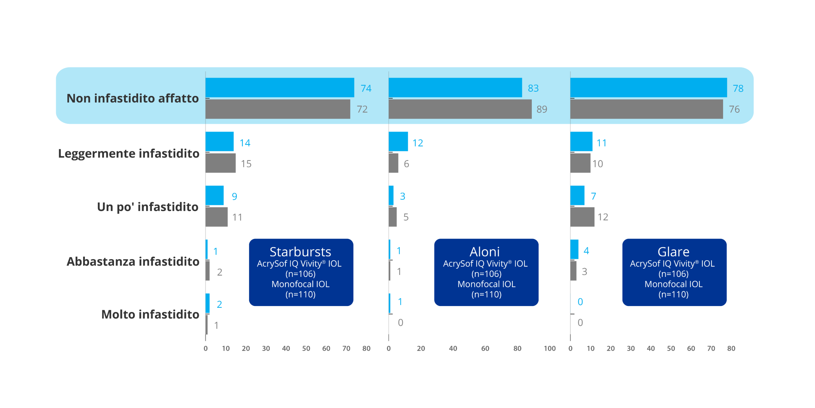 Grafico a barre che riporta il grado di fastidio dei pazienti per starburst, aloni e bagliori dopo l'impianto di una IOL AcrySof IQ Vivity® e di una IOL AcrySof® IQ monofocale. 106 pazienti sono stati trattati con la IOL Vivity® e 110 pazienti con la IOL monofocale AcrySof® IQ.       Il grafico mostra che con la IOL Vivity®, il 74% dei pazienti Vivity® e il 72% dei pazienti monofocali non erano affatto infastiditi dagli starburst. L'83% dei pazienti Vivity® e l'89% dei pazienti monofocali non sono stati infastiditi dagli aloni. Il 78% dei pazienti Vivity® e il 76% dei pazienti monofocali non sono stati infastiditi dai bagliori.    Il 14% dei pazienti Vivity® e il 15% dei pazienti monofocali sono stati leggermente infastiditi dagli starburst. Il 12% dei pazienti Vivity® e il 6% dei pazienti monofocali sono stati leggermente infastiditi dagli aloni. L'11% dei pazienti Vivity® e il 10% dei pazienti monofocali sono stati infastiditi dai bagliori.    Il 9% dei pazienti Vivity® e l'11% dei pazienti monofocali sono stati infastiditi in qualche modo dagli starburst. Il 3% dei pazienti Vivity® e il 5% dei pazienti monofocali sono stati in qualche modo infastiditi dagli aloni. Il 7% dei pazienti Vivity® e il 12% dei pazienti monofocali sono stati in qualche modo infastiditi dai bagliori.    L'1% dei pazienti Vivity® e il 2% dei pazienti monofocali sono stati infastiditi in modo particolare dagli starburst. L'1% dei pazienti Vivity® e l'1% dei pazienti monofocali sono stati infastiditi dagli aloni. Il 4% dei pazienti Vivity® e il 3% dei pazienti monofocali sono stati infastiditi dai bagliori.       Il 2% dei pazienti Vivity® e l'1% dei pazienti monofocali sono stati infastiditi molto dagli starburst. L'1% dei pazienti Vivity® e lo 0% dei pazienti monofocali sono stati infastiditi dagli aloni. Lo 0% dei pazienti Vivity® e lo 0% dei pazienti monofocali sono stati infastiditi dai bagliori.