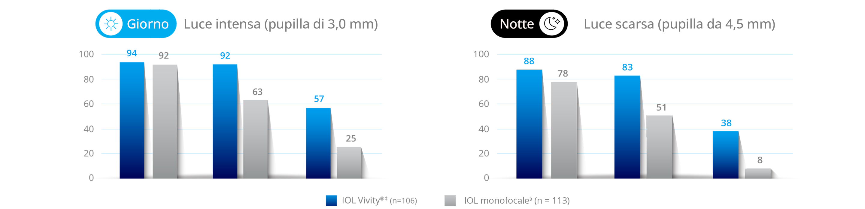 Grafico a barre che confronta la qualità visiva tra Clareon® Vivity® IOL e IOL monofocale in condizioni di luce intensa (pupilla di 3,0 mm) e luce scarsa (pupilla di 4,5 mm), mostrando prestazioni superiori della Vivity sia di giorno che di notte.