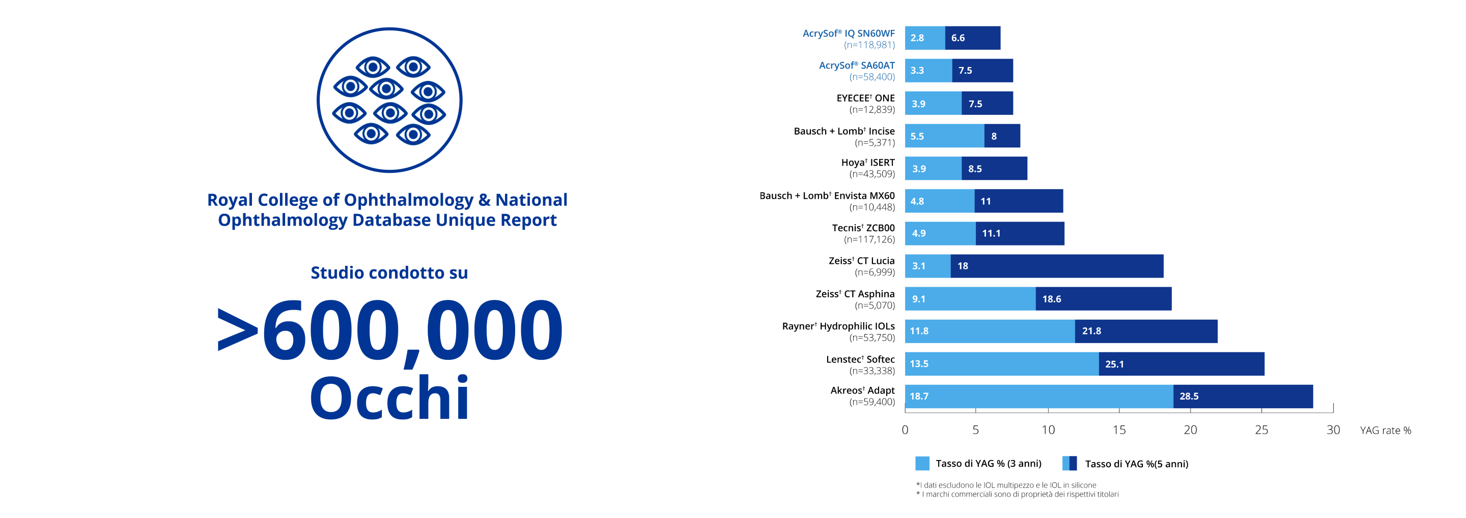 Icona blu di un cerchio con più occhi all'interno. Il testo blu sotto il cerchio recita "Royal College of Ophthalmology & National Ophthalmology Database Unique Report. Studio condotto su oltre 600.000 occhi". Il grafico a barre illustra che in uno studio condotto su oltre 600.000 occhi, AcrySof IQ ha mostrato una riduzione della PCO e i tassi più bassi di Nd:YAG a 3 e 5 anni, rispetto alle IOL monopezzo e idrofile.