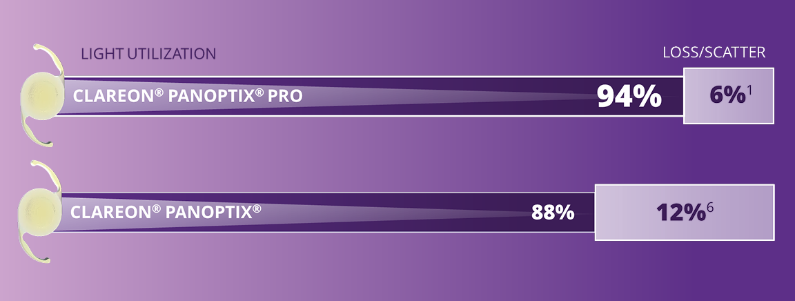 Confronto tra le lenti intraoculari trifocali Clareon PanOptix Pro e PanOptix che mostrano un utilizzo della luce più elevato (94%) e una riduzione della dispersione della luce (6%) con PanOptix Pro, con il testo che recita "La minore dispersione di luce di qualsiasi lente intraoculare trifocale".