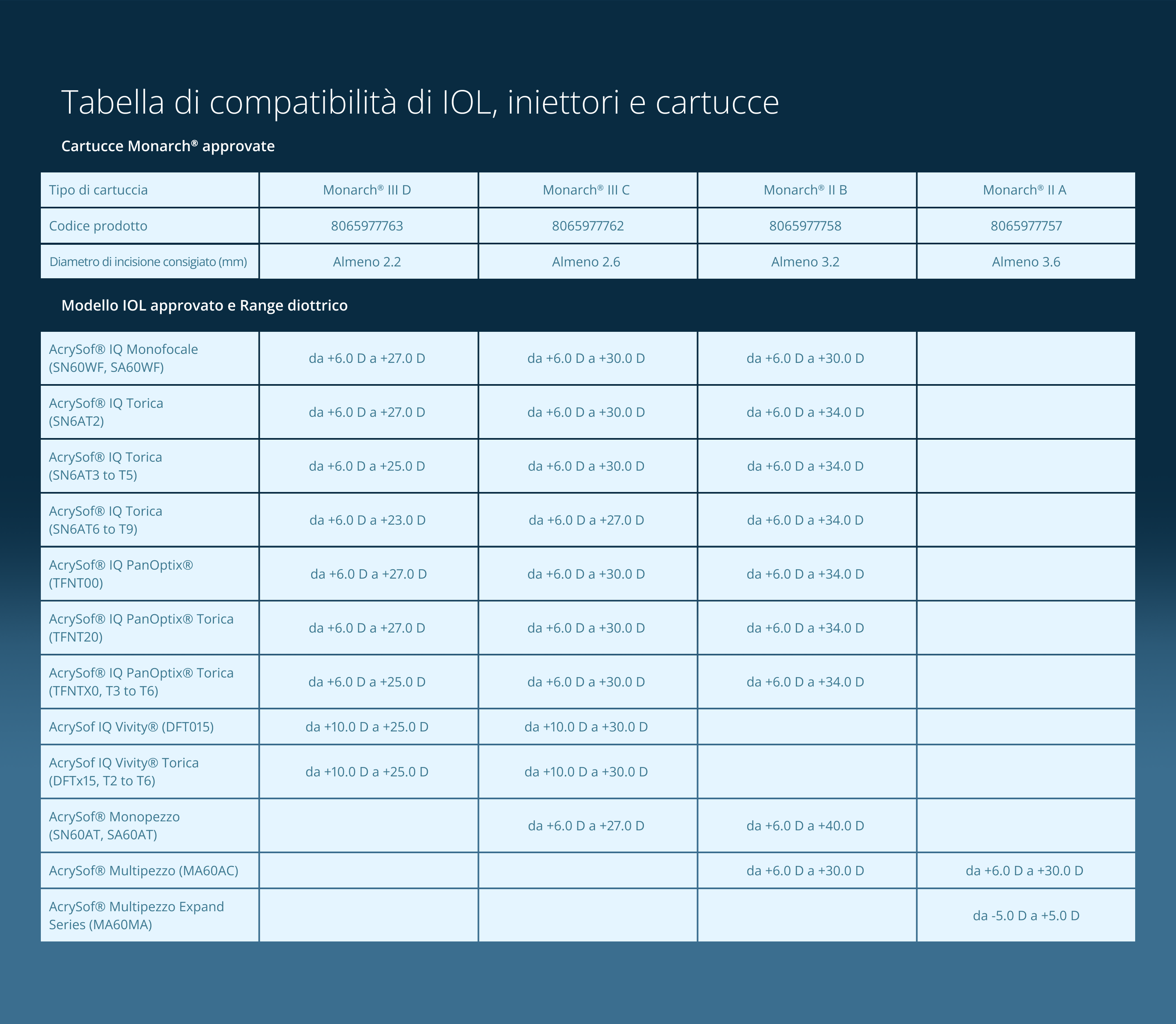 Compatibility chart of IOLs, injectors and cartridges