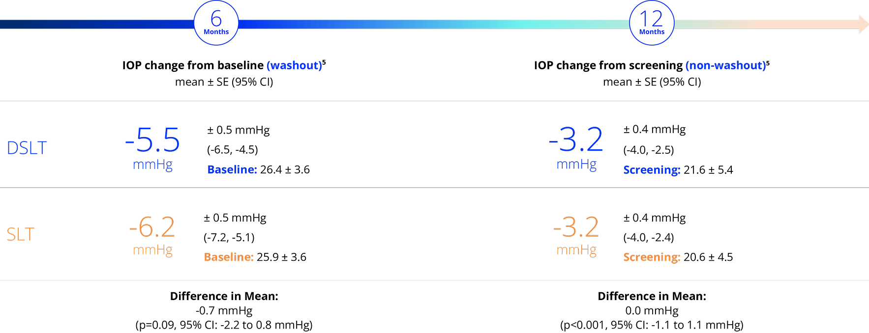 Tabella dati del trial GLAUrious che confronta la riduzione della IOP tra DSLT e SLT a 6 e 12 mesi: DSLT ha raggiunto meno 5,5 mmHg a 6 mesi e meno 3,2 mmHg a 12 mesi, comparabile a SLT a meno 6,2 mmHg e meno 3,2 mmHg rispettivamente