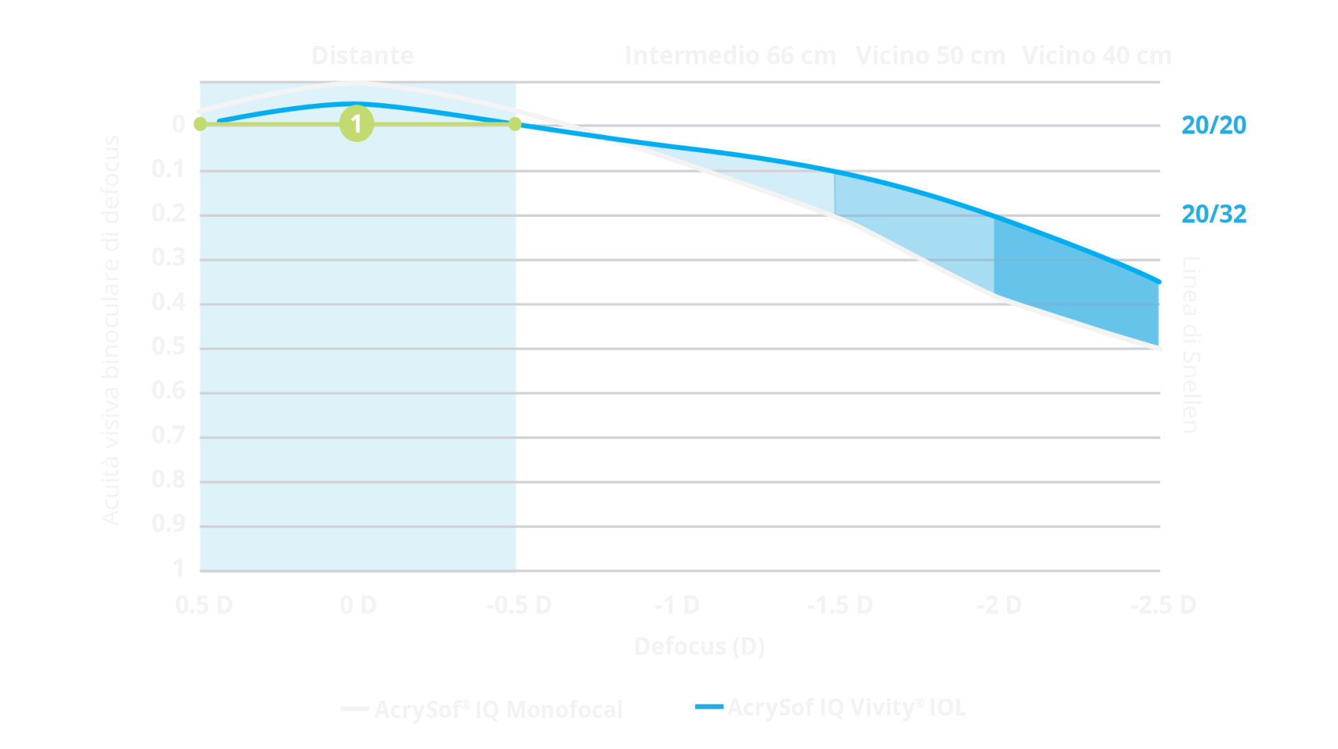 Grafico della curva di defocus che mostra che l'intervallo di defocus di AcrySof IQ Vivity® è paragonabile a quello di AcrySof® IQ monofocale. Una parte del grafico è evidenziata come i pazienti Vivity® possano raggiungere un'acuità visiva di 20/20 (0 logMAR) anche con un errore refrattivo di ±0,5 diottrie.