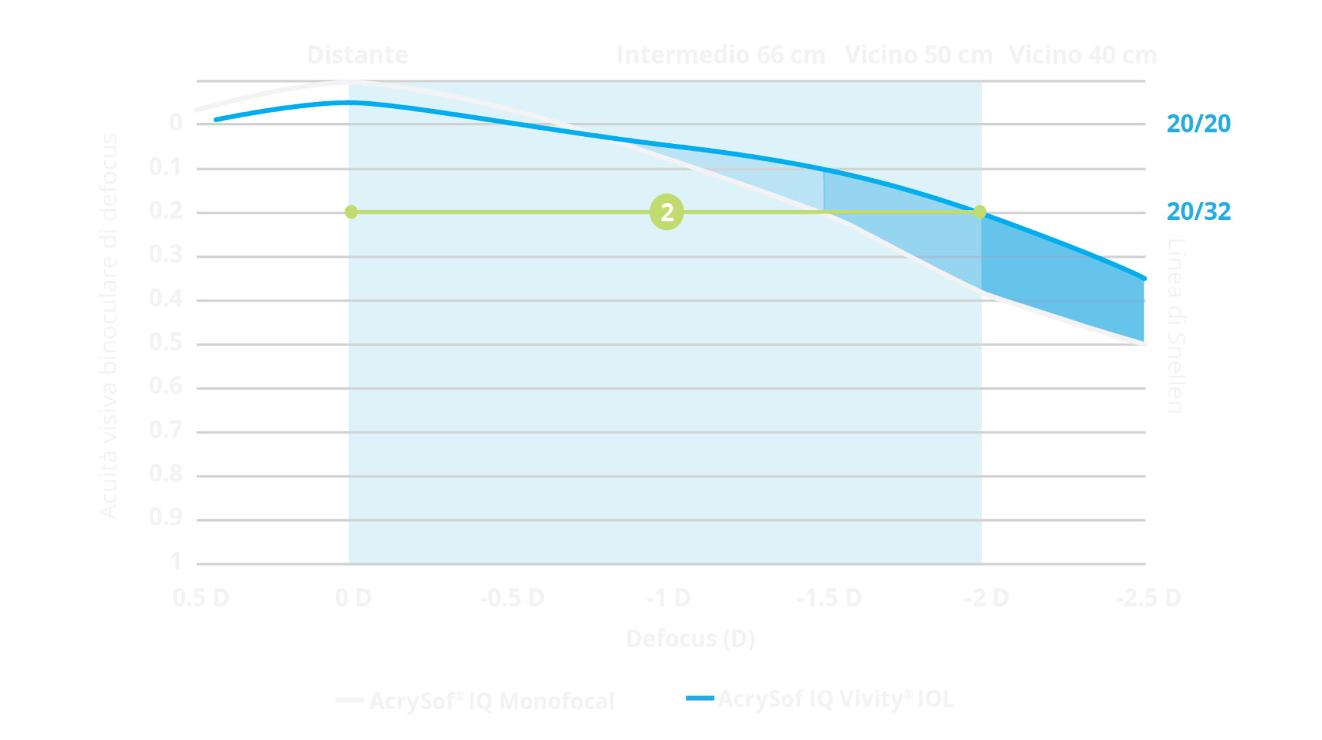 Grafico della curva di defocus che mostra che l'intervallo di defocus di AcrySof IQ Vivity® è paragonabile a quello di AcrySof® IQ monofocale. Una parte del grafico è evidenziata, a dimostrazione del fatto che Vivity® consente ai pazienti di sperimentare un campo visivo continuo da lontano fino a 50 cm.