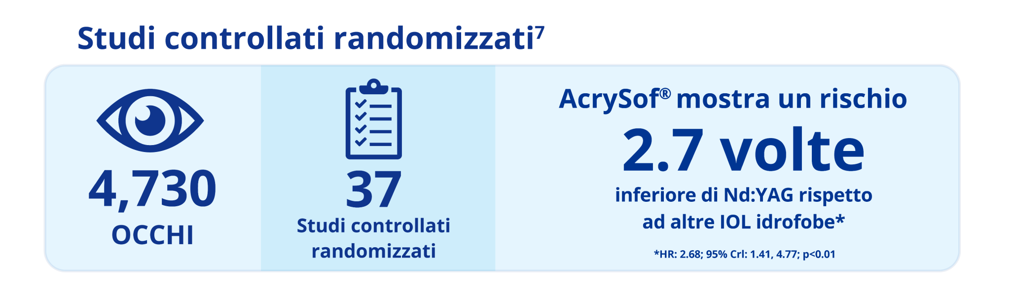 Quattro illustrazioni affiancate. La prima ha l'icona blu di un occhio con sotto il testo "11.496 occhi". La successiva ha un testo blu che recita "65 modelli di IOL". Il terzo ha l'icona blu di una cartellina con sotto il testo "75 RCT". L'ultima ha un testo blu che recita "AcrySof rischio 2,7 volte inferiore di Nd:YAG rispetto ad altre IOL idrofobiche". Sopra queste quattro illustrazioni, il testo blu recita "studi randomizzati controllati".