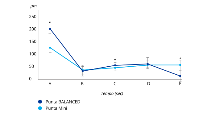 Grafico di confronto tra la punta INTREPID BALANCED e la punta Mini in base al movimento della punta sull'incisione.