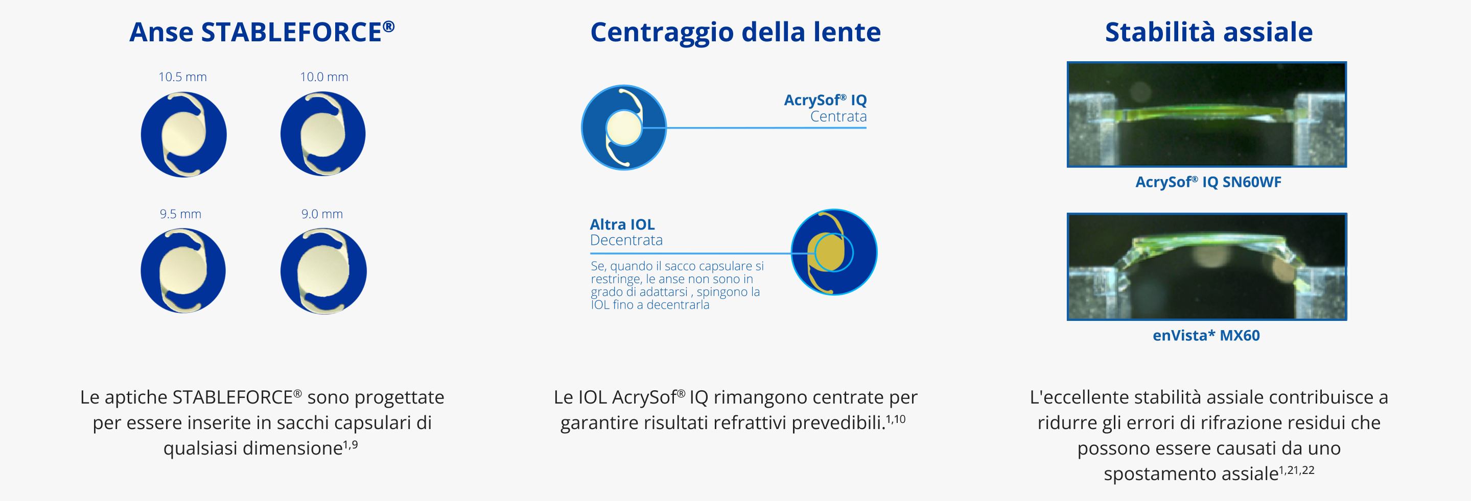 Illustrazione che mostra come l'aptica STABLEFORCE consenta alle IOL AcrySof IQ di adattarsi a qualsiasi dimensione del sacco capsulare: 10,5 mm, 10,0 mm, 9,5 mm, 9,0 mm.  Due illustrazioni. La prima è un'illustrazione di una IOL AcrySof IQ. Un cerchio azzurro è posto al centro della IOL per disegnare la messa a fuoco. Una linea azzurra è collegata alla IOL con un testo che recita "AcrySof IQ Centered". La seconda è un'illustrazione di altre IOL generiche. Una linea azzurra è collegata alla IOL con un testo che recita "Altre IOL decentrate". Il testo sottostante, più piccolo, recita: "Quando l'aptica non può adattarsi alle dimensioni del sacco, spinge la IOL fuori dal centro quando il sacco si restringe".  2 immagini che illustrano come la IOL AcrySof IQ abbia una maggiore stabilità assiale rispetto a enVisto MX60, contribuendo a ridurre gli errori di rifrazione.