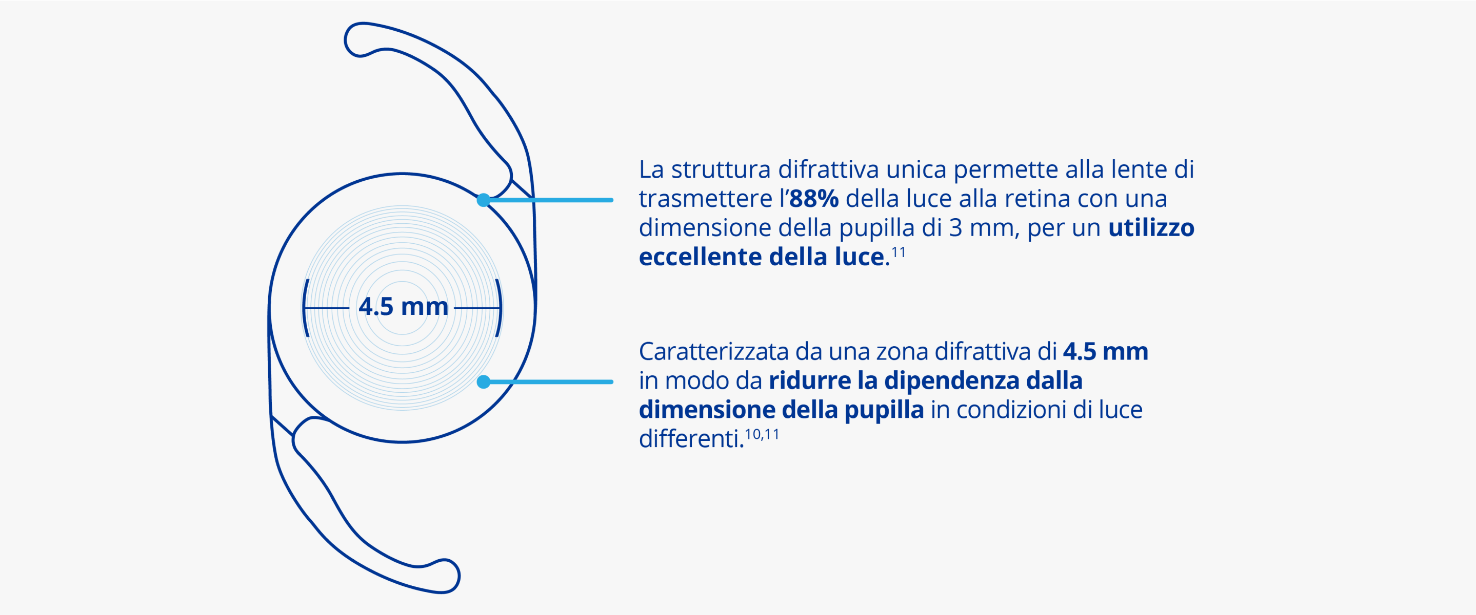 Illustrazione della IOL AcrySof IQ PanOptix con all'interno il testo "4,5 mm", che si riferisce al diametro della zona di diffrazione all'interno della IOL. Una linea proveniente dalla parte superiore della IOL si collega a un testo che recita: "L'esclusiva struttura diffrattiva consente alla lente di trasmettere l'88% della luce alla retina con una dimensione pupillare di 3 mm, per un utilizzo eccezionalmente elevato della luce". Una linea proveniente dalla parte inferiore della IOL si collega a un testo che recita "Caratterizzata da una zona di diffrazione di 4,5 mm per ridurre la dipendenza dalle dimensioni della pupilla in diverse condizioni di luce".