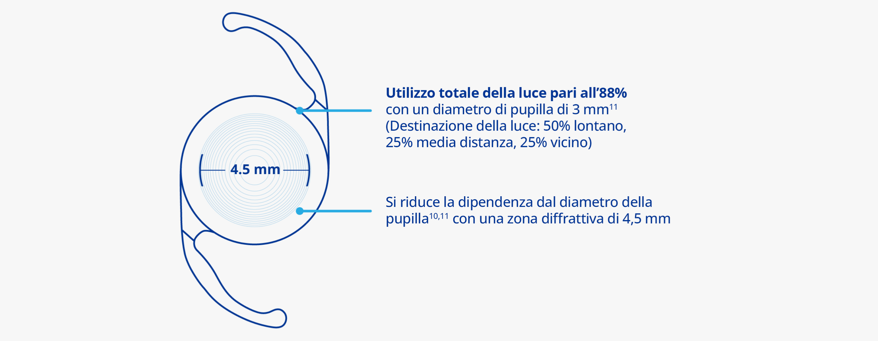 Illustrazione di una lente intraoculare (IOL) con zona diffrattiva indicata di 4,5 mm. Il testo spiega che la lente utilizza l’88% della luce disponibile con un diametro pupillare di 3 mm, distribuendo la luce: 50% per la visione da lontano, 25% per la media distanza e 25% per il vicino. Si sottolinea che la zona diffrattiva di 4,5 mm riduce la dipendenza dal diametro pupillare.