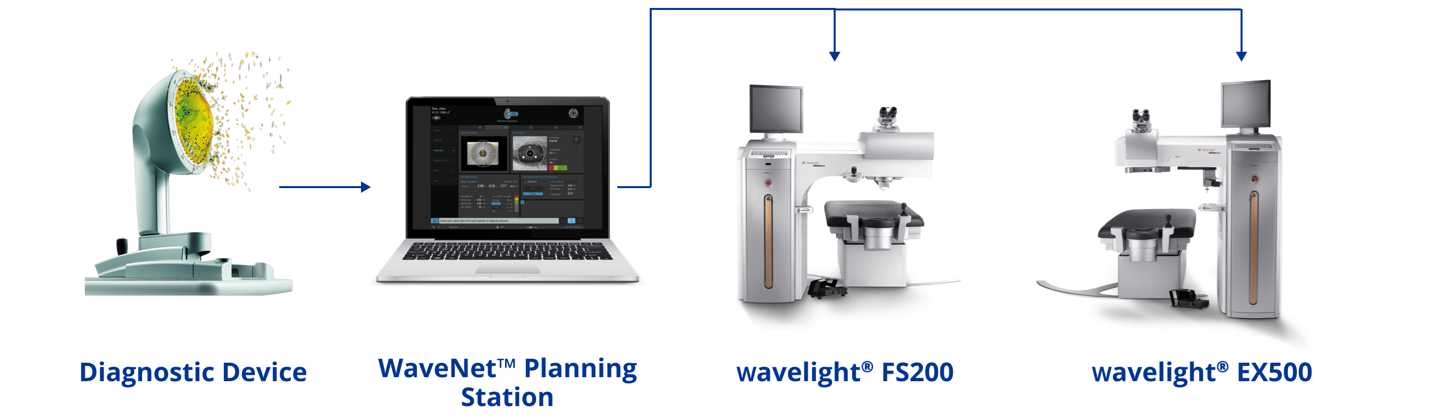 Diagramma che mostra la connessione tra quattro dispositivi: un dispositivo diagnostico, un laptop con WaveNet Planning Station, il laser a femtosecondi wavelight FS200 e il laser ad eccimeri wavelight EX500.