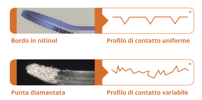 Immagine che mostra il bordo in nitinol e il suo profilo di contatto costante. Un'altra immagine sotto mostra un bordo diamantato con profilo di contatto variabile.