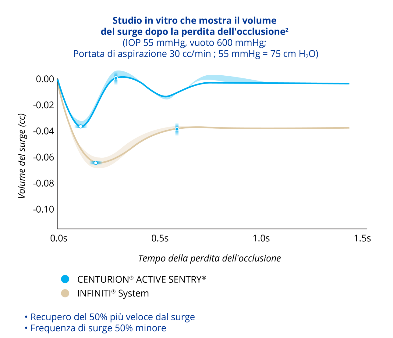 Un grafico a linee che confronta il volume del surge dopo la perdita dell'occlusione con CENTURION con ACTIVE SENTRY e il sistema INFINITI con IOP a 55 mmHg. CENTURION con ACTIVE SENTRY ha registrato il 50% in meno di surge e un recupero più rapido del 50% dal surge.