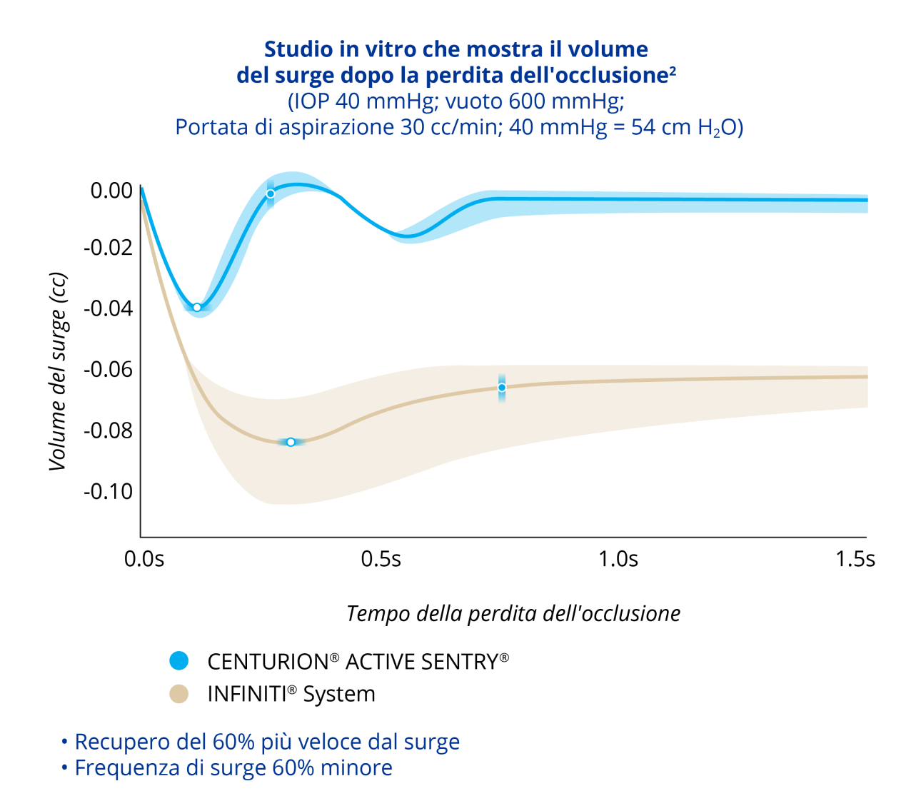 Un grafico a linee che confronta il volume del surge dopo la perdita dell'occlusione con CENTURION con ACTIVE SENTRY e il sistema INFINITI con IOP a 40 mmHg. CENTURION con ACTIVE SENTRY ha registrato il 60% in meno di surge e un recupero più rapido del 60% dal surge.