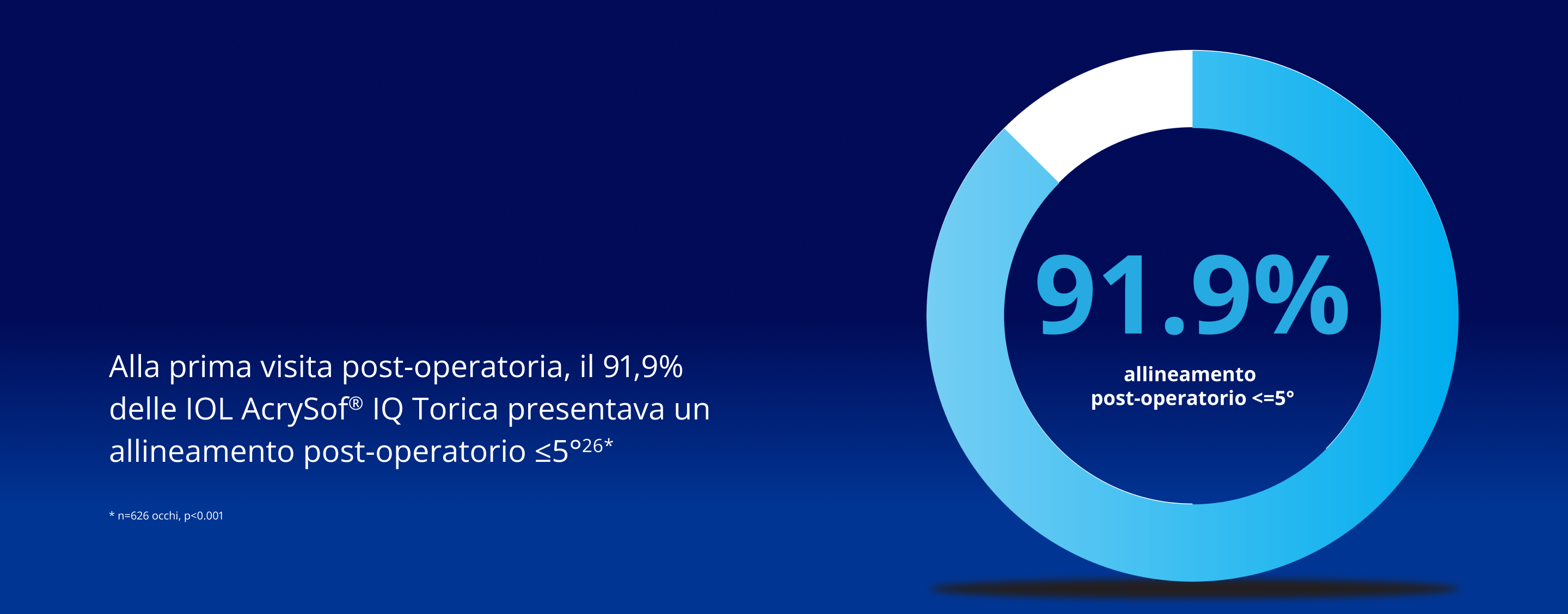 Grafico a torta che mostra che il 91,9% delle IOL AcrySof IQ Toric si trova entro 5° dall'allineamento post-operatorio. La maggior parte del cerchio è blu, mentre la parte restante è bianca.